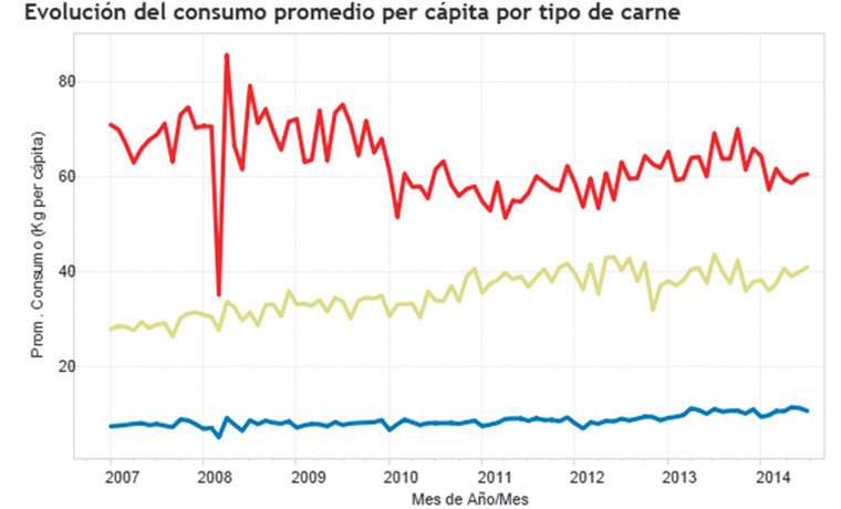 Revista PRODUCCION: Los precios de la carne vacuna empujan el consumo hacia el pollo y el cerdo