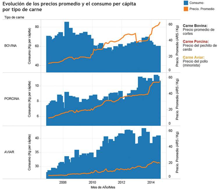 Revista PRODUCCION: Los precios de la carne vacuna empujan el consumo hacia el pollo y el cerdo