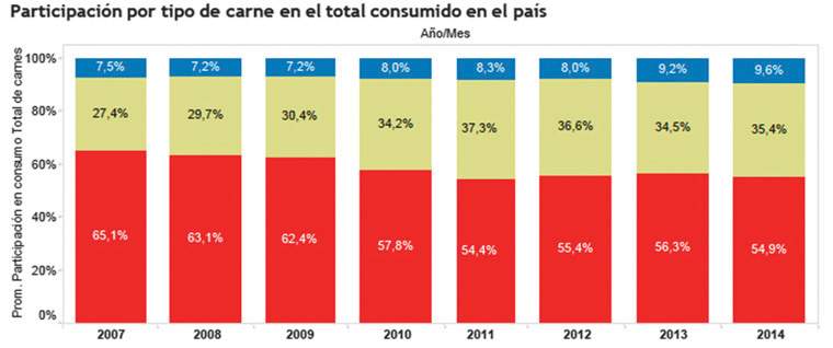 Revista PRODUCCION: Los precios de la carne vacuna empujan el consumo hacia el pollo y el cerdo
