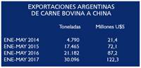 Revista PRODUCCION: exportaci&oacute;n de carne con China a la cabeza sigue "pum para arriba"