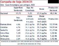 Revista PRODUCCION: Los rindes de soja sorprenden en la región pampeana y la cosecha sube 3 Mt