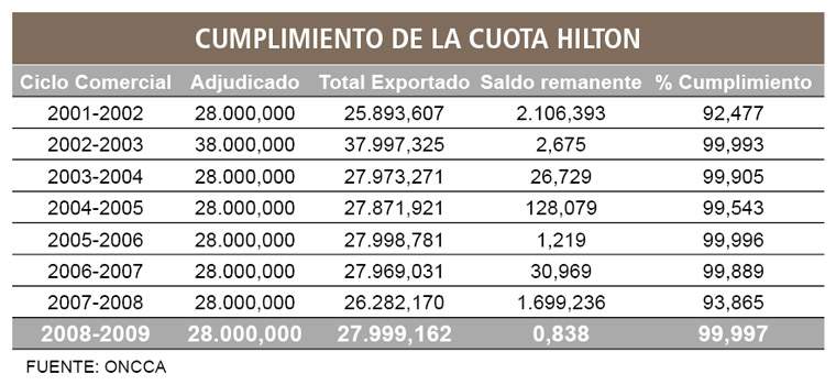 Revista PRODUCCION: Argentina cumpli&oacute; con la Cuota Hilton