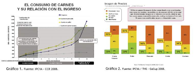 Revista PRODUCCION: IPCVA: Incidencia del consumo de carnes