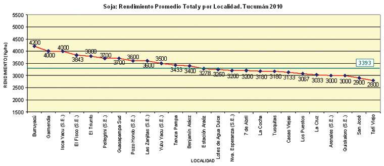 Revista PRODUCCION: Cosecha de soja 2010
