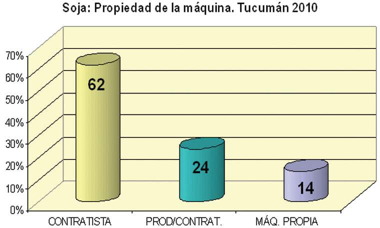 Revista PRODUCCION: Cosecha de soja 2010