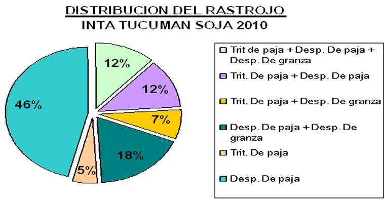 Revista PRODUCCION: Cosecha de soja 2010