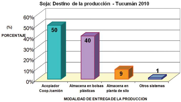Revista PRODUCCION: Cosecha de soja 2010