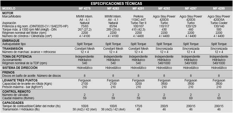 Revista PRODUCCION: Tractores Massey Ferguson Serie 4200