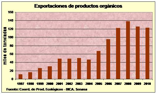 Revista PRODUCCION: Sistema de control y certificaci&oacute;n de productos ecol&oacute;gicos de Argentina