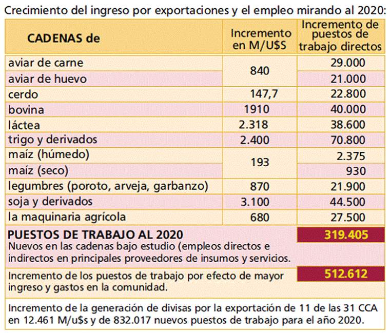 Revista PRODUCCION: Argentina: hacia la industrializaci&oacute;n del campo 2011/2020